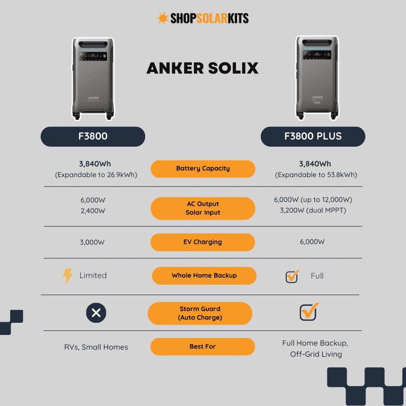 Anker SOLIX F3800 vs. F3800 Plus: Which One Should You Get? - ShopSolar:  Complete Solar Kits + Lifetime Customer Support