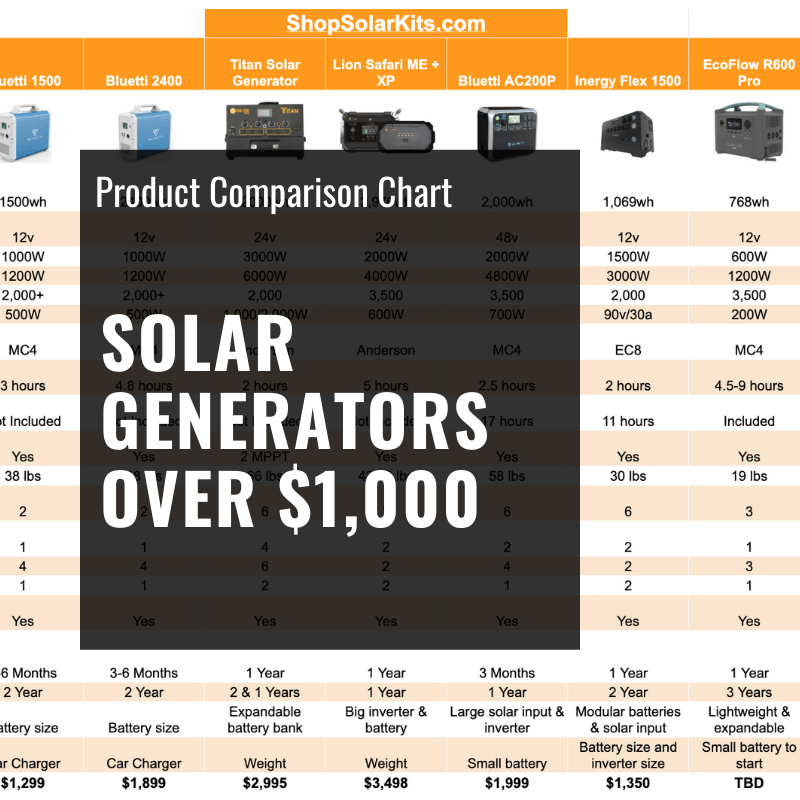 Solar Generator Comparison Chart ($1,000+) | Compare BEFORE You BUY! -  ShopSolar: Complete Solar Kits + Lifetime Customer Support