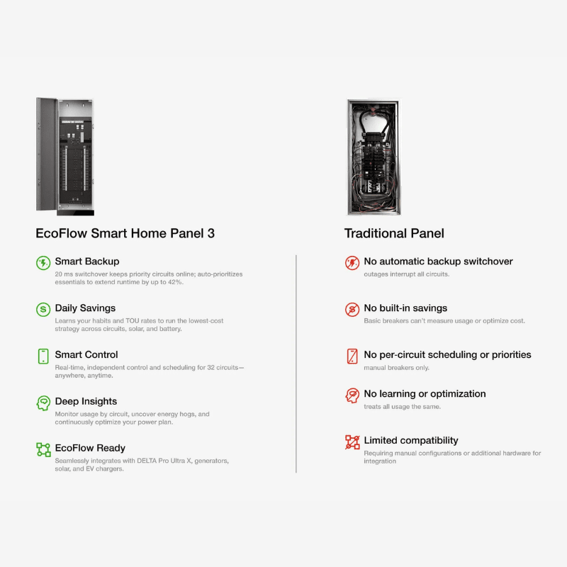EcoFlow Smart Home Panel 3 | 32 Smart Circuits | 200A | Auto Backup <20ms | Solar, Generator & EV Compatible | 10-Year Warranty - ShopSolar: Complete Solar Kits + Lifetime Customer Support
