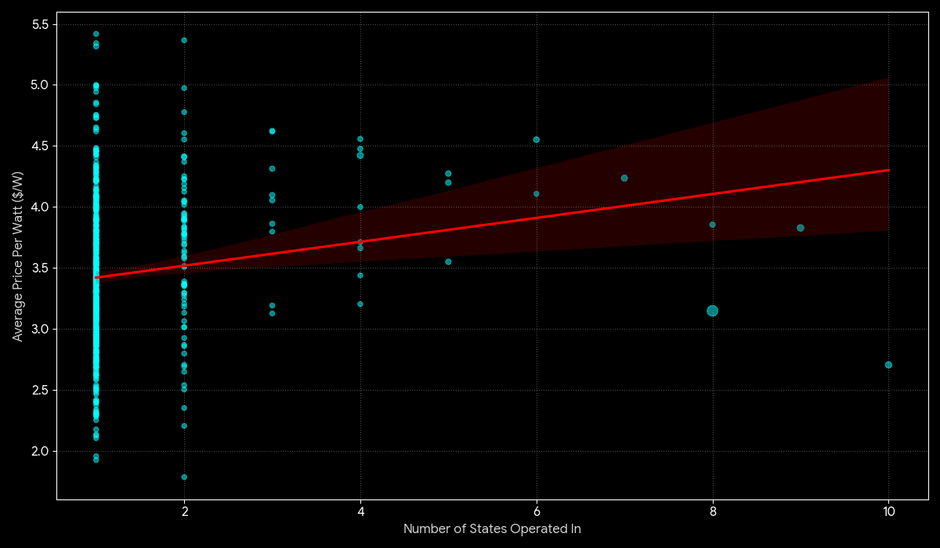 The Solar Scale Paradox: Why Big Brands Cost You $20,000 Extra (And How to Reclaim It)