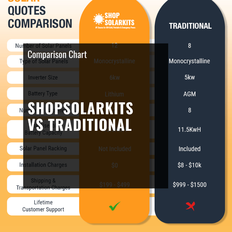 ShopSolarKits vs. Traditional Solar Installers