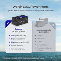 Renogy 24V 200Ah Core Series Deep Cycle Lithium Iron Phosphate Battery - ShopSolar.com