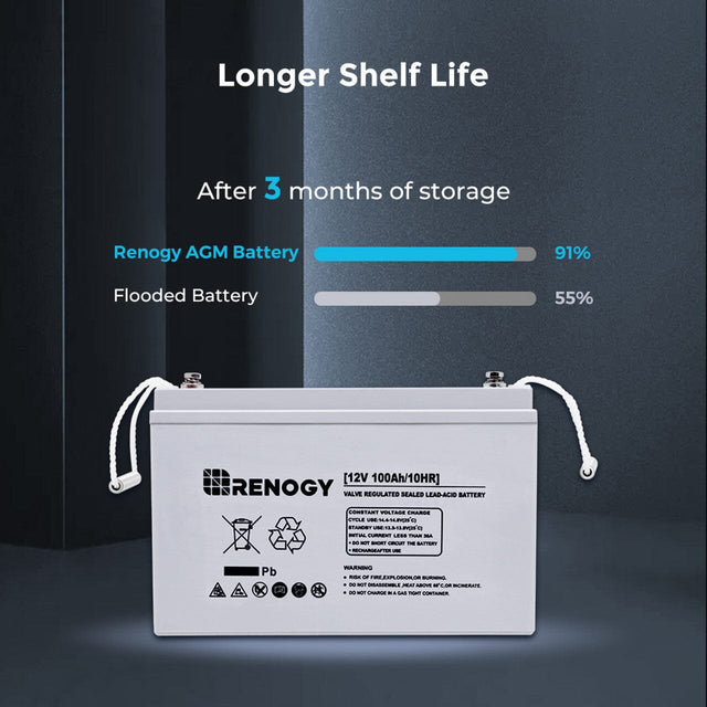 Renogy Deep Cycle AGM Battery 12 Volt 100Ah | RNG-BATT-AGM12-100 - ShopSolar.com