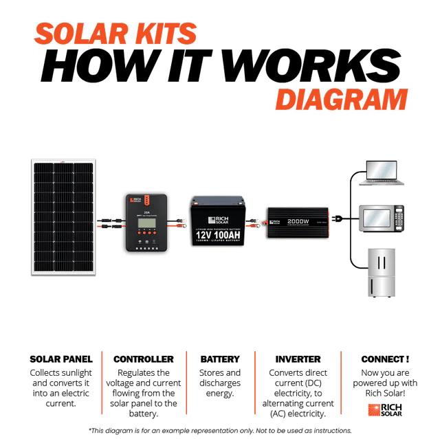 Rich Solar 200 Watt 24 Volt Solar Panel | Monocrystalline | High-Efficiency - ShopSolar.com