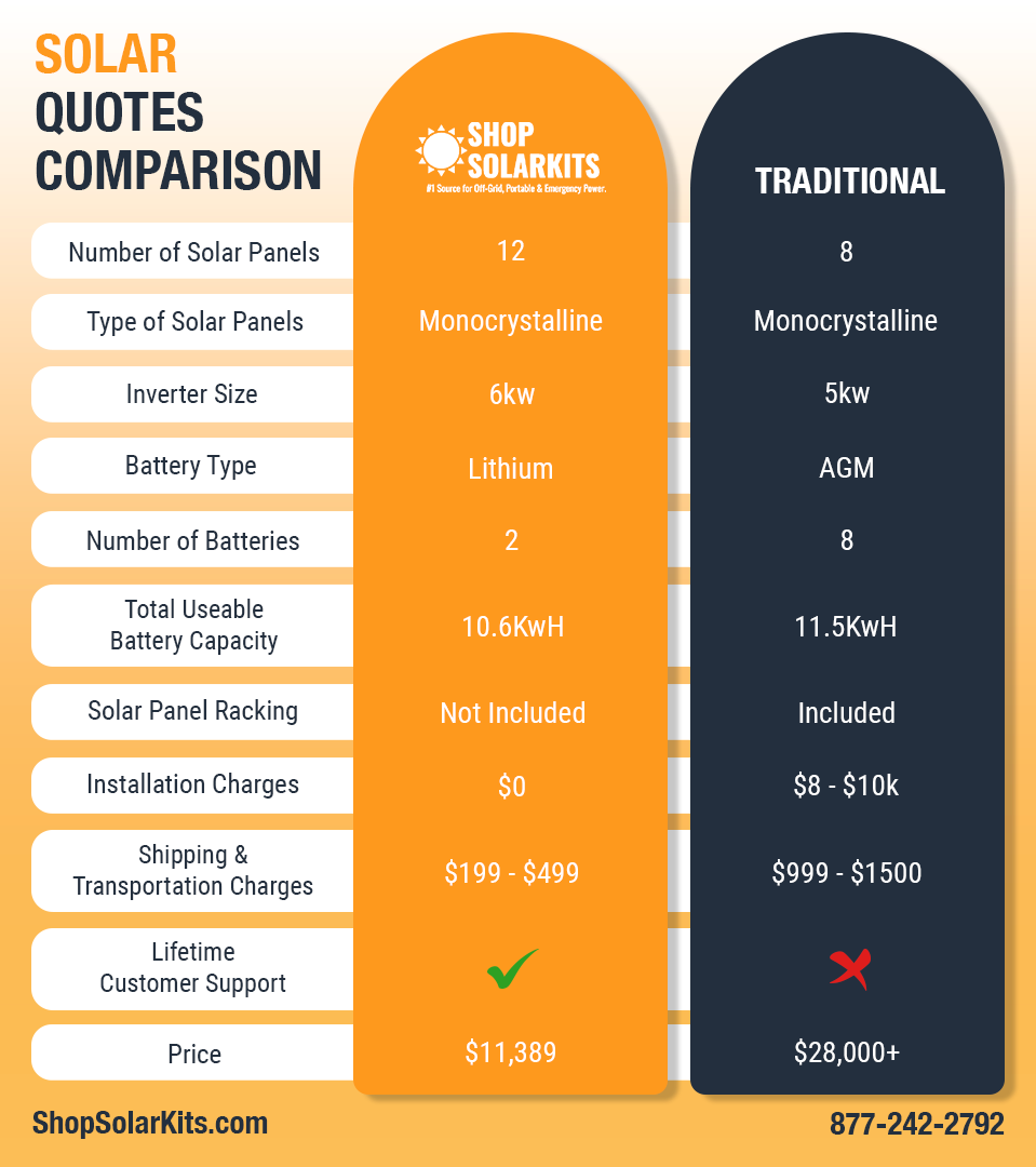 ShopSolarKits vs Traditional