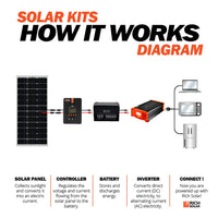 Complete RV Solar Panel Kit - 30A/50A DC-DC Charger + [12V Battery Bank] + 200W 12V Mono Solar Panels | Off-Grid, Mobile, RV - ShopSolar.com