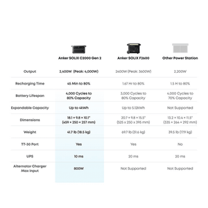 Anker SOLIX C2000 Gen2 Portable Power Station | 2,048Wh / 2,400W (4,000W Peak) | 58-Min UltraFast Recharge | Expandable to 4kWh | Choose Your Bundle | 5-Year Warranty - ShopSolar: Complete Solar Kits + Lifetime Customer Support