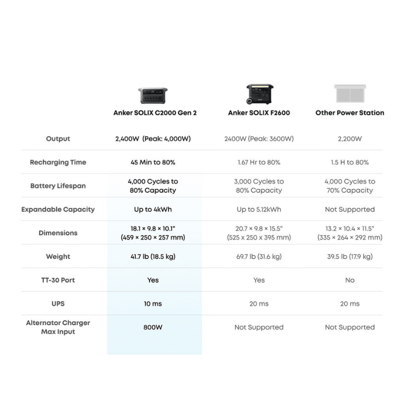 Anker SOLIX C2000 Gen2 Portable Power Station | 2,048Wh / 2,400W (4,000W Peak) | 58-Min UltraFast Recharge | Expandable to 4kWh | Choose Your Bundle | 5-Year Warranty - ShopSolar: Complete Solar Kits + Lifetime Customer Support