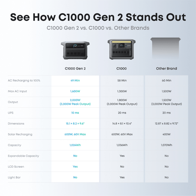 Anker SOLIX C1000 Gen2 Portable Power Station | 1,024Wh / 2,000W | 49-Min UltraFast Recharge | 600W Solar Input | Choose Your Bundle Option | 5-Year Warranty - ShopSolar: Complete Solar Kits + Lifetime Customer Support