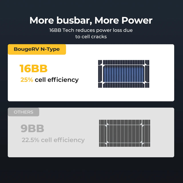 BougeRV 16BB N-Type 12V/24V 100W/200W Bifacial Solar Panel - ShopSolar.com