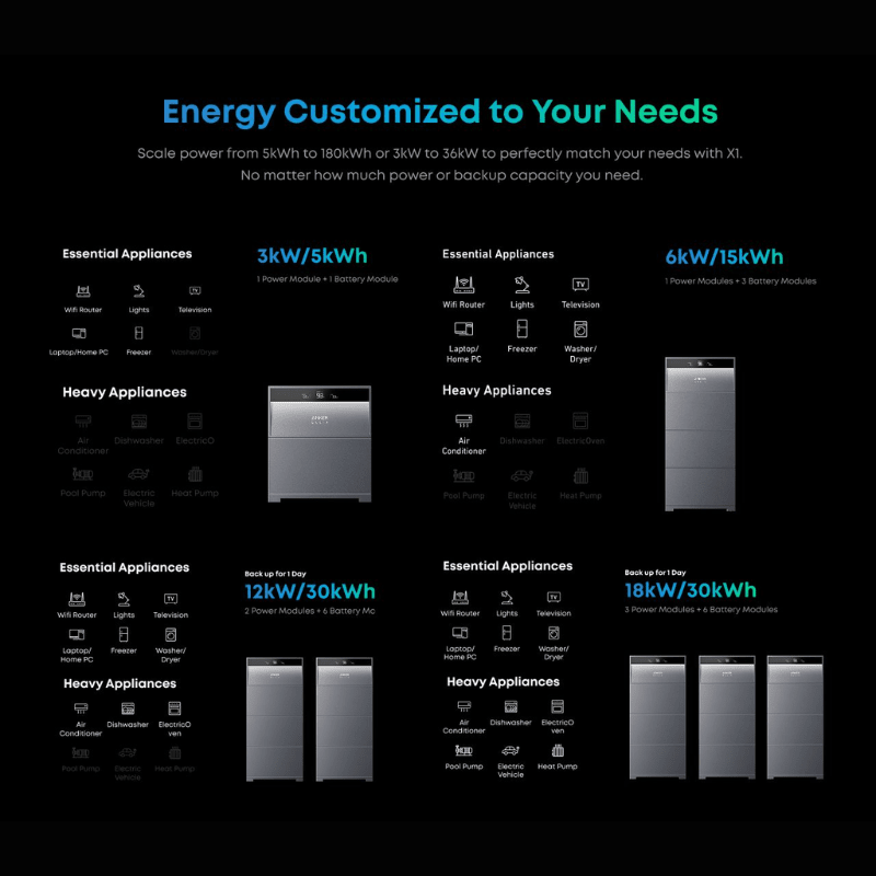 Anker SOLIX X1 Whole Home Backup System | 5–40 kWh LiFePO4 Battery | 6.6 kW Output | 240V Split-Phase | Smart Grid & Storm-Guard | 10-Year Warranty - ShopSolar: Complete Solar Kits + Lifetime Customer Support