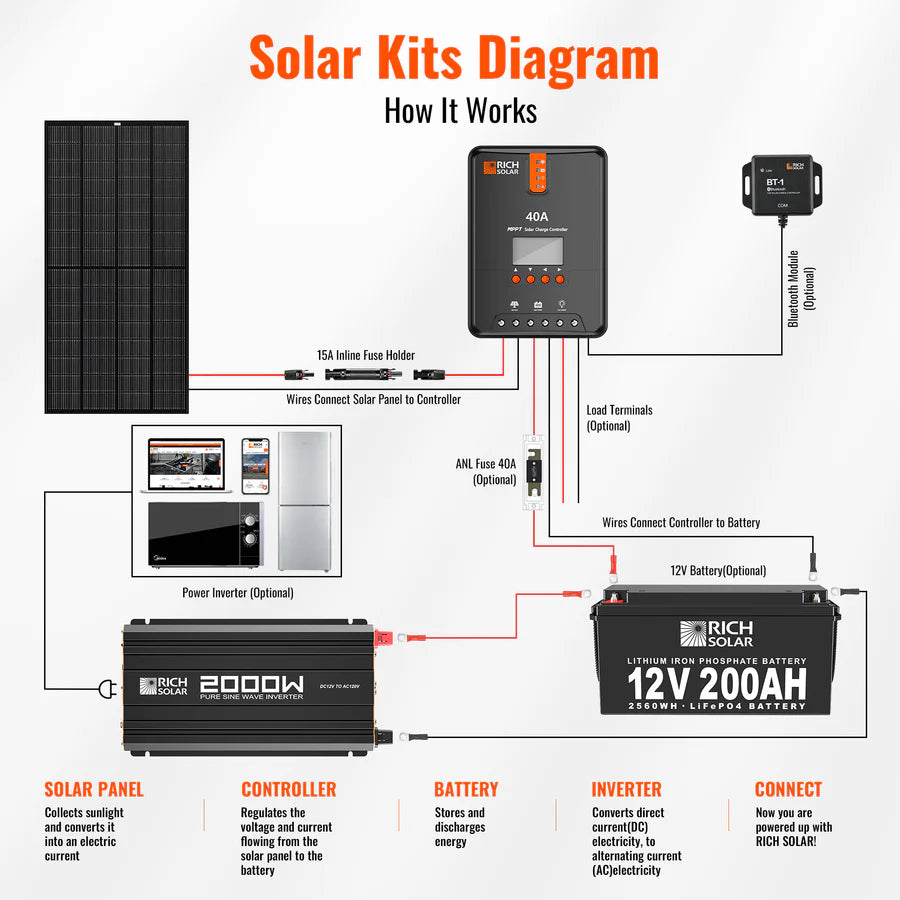 NOVA PURE 2K | 2000 Watt (2kW) 12 Volt Industrial Pure Sine Wave Inverter | Powerful 2000W 12V Off-Grid Inverter for RVs, Trailers, Campers, Vans, Trucks, Overlanders, Boats | Top Rated - ShopSolar: Complete Solar Kits + Lifetime Customer Support
