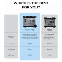 Oukitel P5000 Pro Portable Power Station | 5,120Wh LiFePO4 | 3,600W Inverter | UPS + Fast Charging | 3-Year Warranty - ShopSolar.com