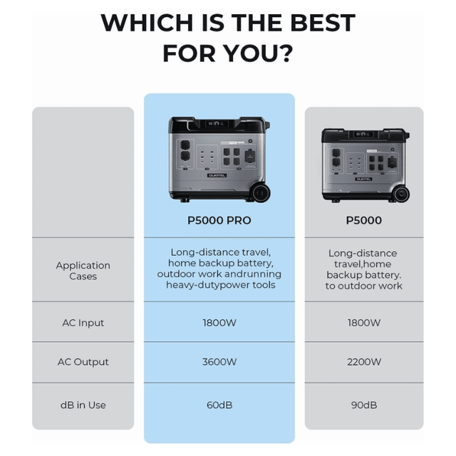 Oukitel P5000 Pro Portable Power Station | 5,120Wh LiFePO4 | 3,600W Inverter | UPS + Fast Charging | 3-Year Warranty - ShopSolar.com