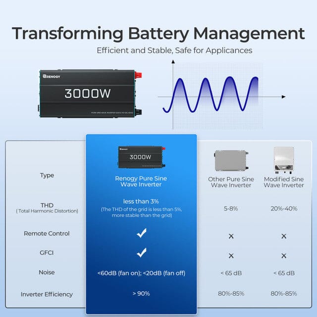 Renogy 3000W 12V Pure Sine Wave Inverter - ShopSolar.com