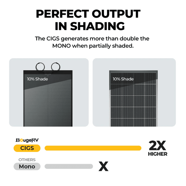 BougeRV Yuma 400W CIGS Flexible Solar Panel Kit | 4 x 100W Long Panels | Thin-Film with Adhesive Tape | Shade-Optimized | 10-Year Warranty - ShopSolar.com