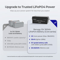 Renogy 12V 300Ah Core Series Deep Cycle Lithium Iron Phosphate Battery w/Self-Heating - ShopSolar.com