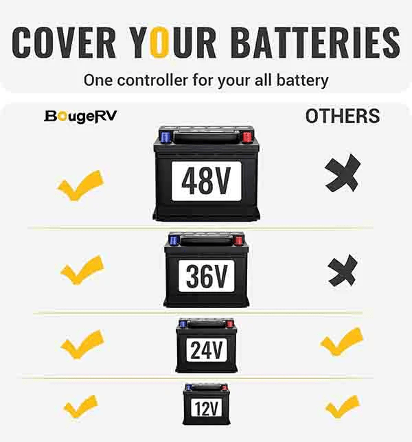 BougeRV 40A MPPT Solar Charge Controller 12V/24V/36V/48V - ShopSolar.com