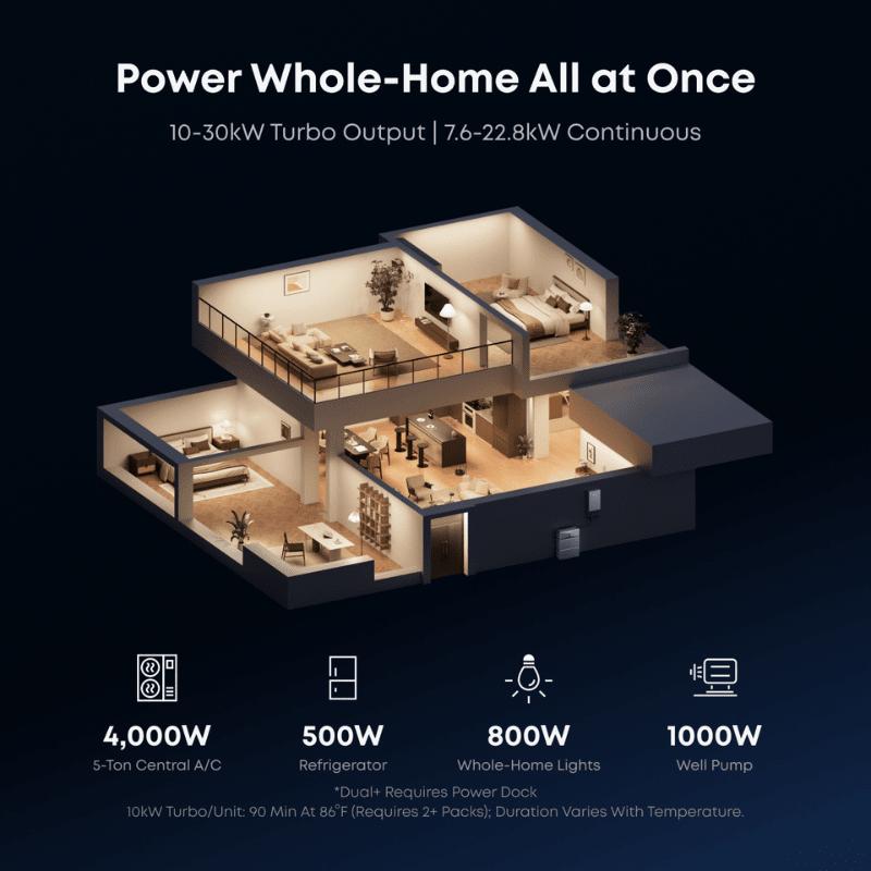 Anker SOLIX E10 DUAL - Whole Home Backup System | 12-48 kWh LiFePO4 Battery | Up to 20kW Turbo Output | Smart Grid & Storm-Guard - ShopSolar: Complete Solar Kits + Lifetime Customer Support