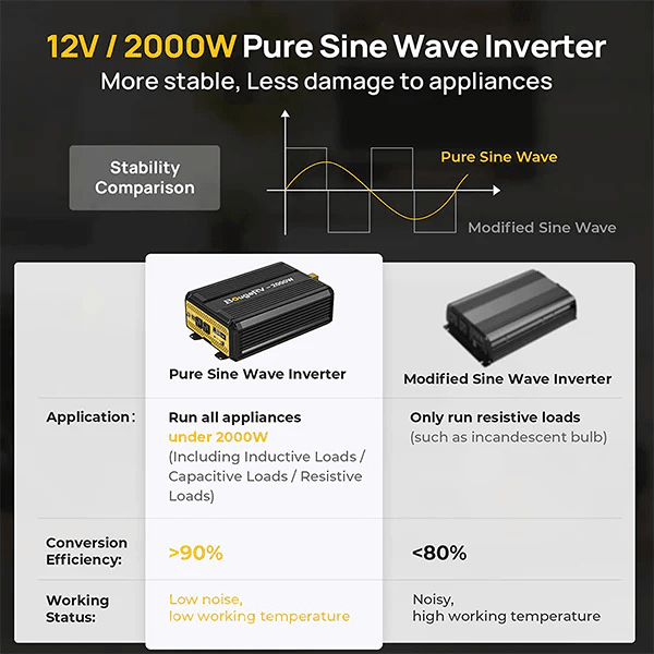 BougeRV 2000W 12V Pure Sine Wave Inverter - ShopSolar.com