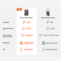 Jackery Smart Transfer Switch | Seamless ≤20ms UPS | Wi-Fi/Bluetooth App Control | Split Phase | 100A Input | 60A Output | Compatible w/ Explorer 5000 Plus - ShopSolar.com