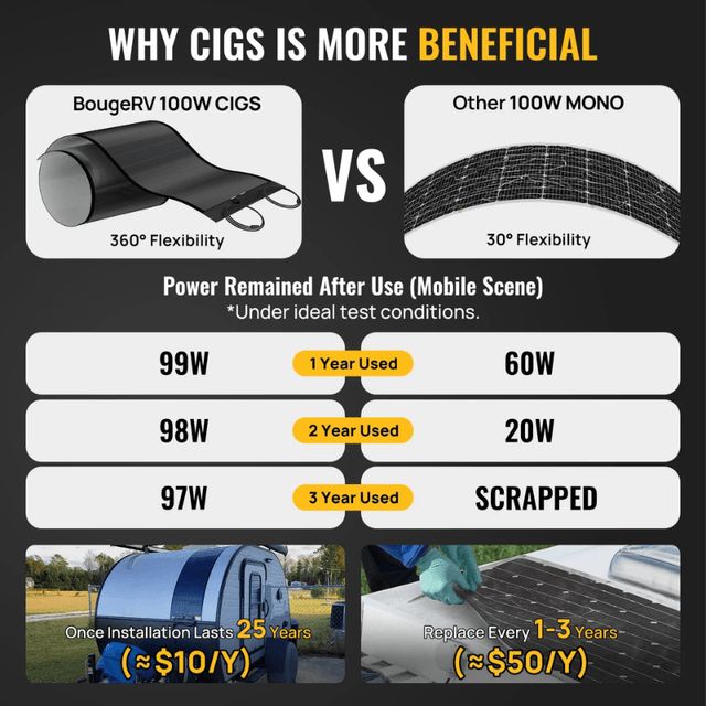 BougeRV Yuma 400W CIGS Flexible Solar Panel Kit | 4 x 100W Long Panels | Thin-Film with Adhesive Tape | Shade-Optimized | 10-Year Warranty - ShopSolar.com