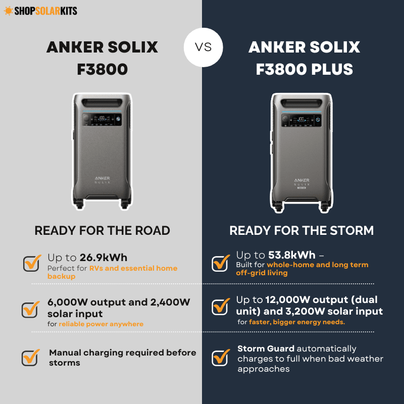 Anker F3800 [PLUS] - 3,840Wh / 6,000W Portable Power Station | 120V/240V Output | 3,200W Solar Input | Choose Your Bundle Option | 5-Year Warranty - ShopSolar: Complete Solar Kits + Lifetime Customer Support