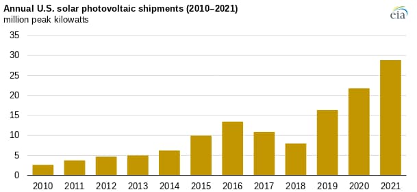 Annual U.S. solar photovoltaic shipments (2010-2021)