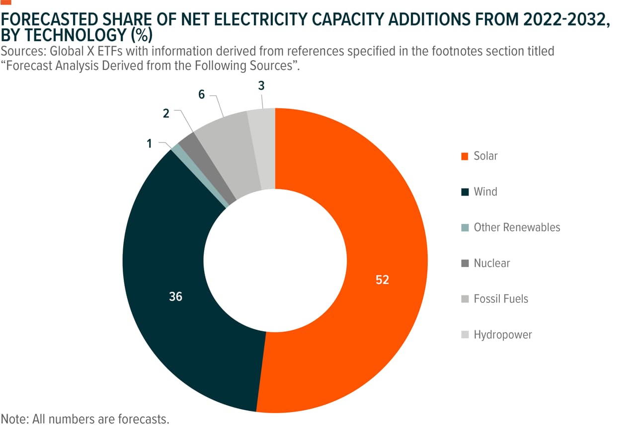 Forecasted share of net electricity capacity additions from 2022-2032 by technology