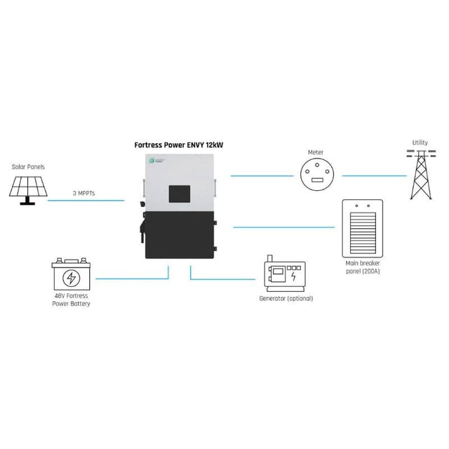 Fortress Power Envy True 12 | 12kW Whole Home Solar Storage Inverter - ShopSolar.com