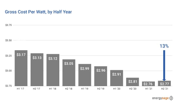 Gross Cost per Watt, by half year