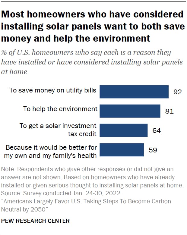 Homeowners want to save money and help the environment