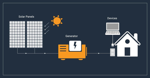 How a solar power system works with a generator
