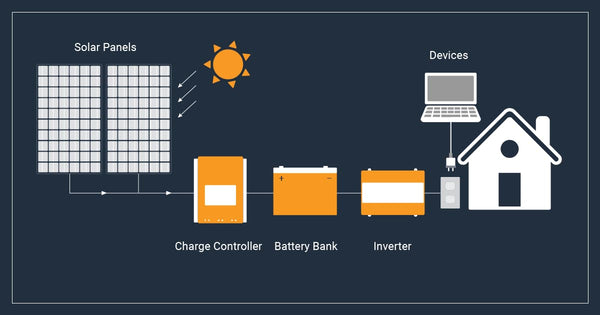How an off grid solar panel kit works with a charge controller, battery bank, and inverter