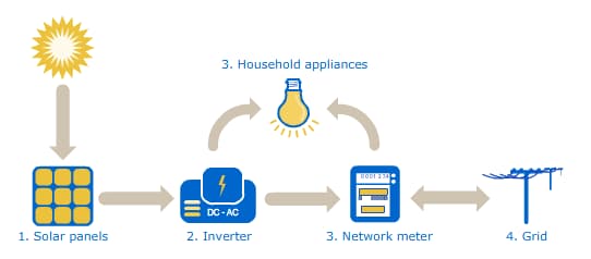 how solar power works
