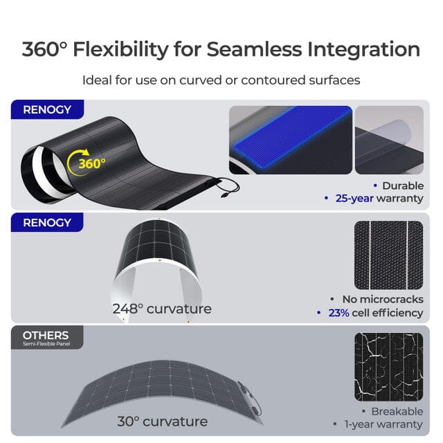 Renogy 150W CIGS Solar Panel - ShopSolar.com