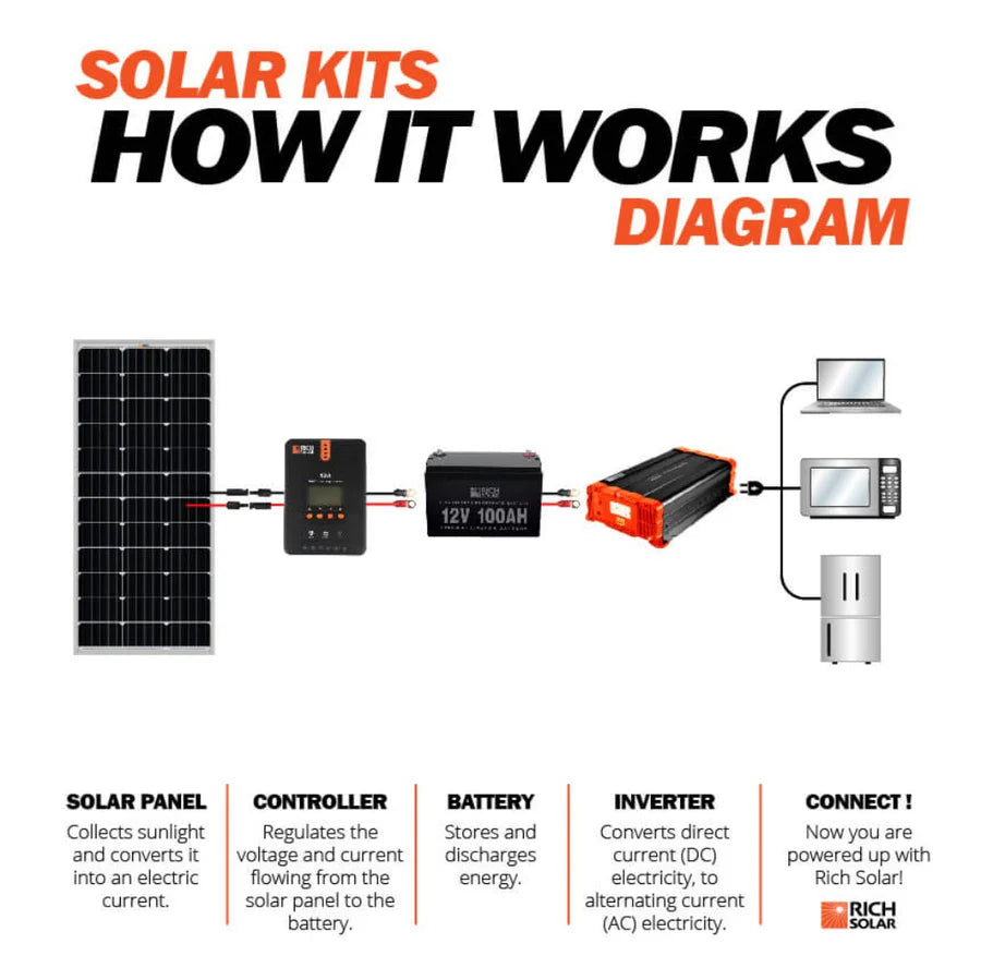 MEGA 100 | 100 Watt Solar Panel | Premier 12V Off-Grid Solar Panel for Vans, Campers, Boats | 25-Year Output Warranty | UL Certified - ShopSolar: Complete Solar Kits + Lifetime Customer Support