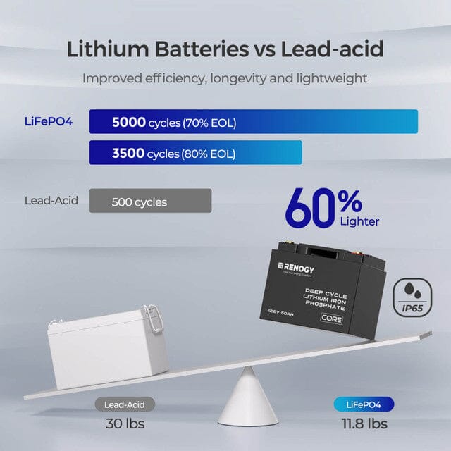 Renogy 12V 50Ah Core Series Deep Cycle Lithium Iron Phosphate Battery - ShopSolar.com