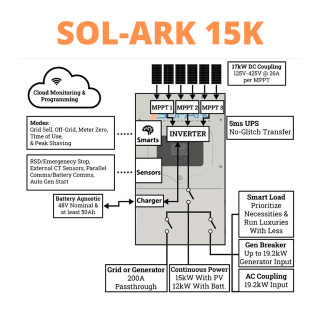 7.2kW Complete Solar Power System - Sol-Ark 15K + [20.4-23.5kWh Lithium Battery Bank] + 18 x 400W Mono Solar Panels | Includes Schematic [BPK-PRO] - ShopSolar.com