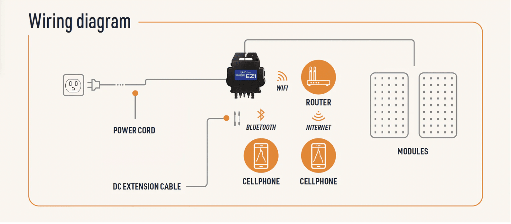 APsystems EZ1-LV Microinverter - ShopSolar: Complete Solar Kits + Lifetime Customer Support