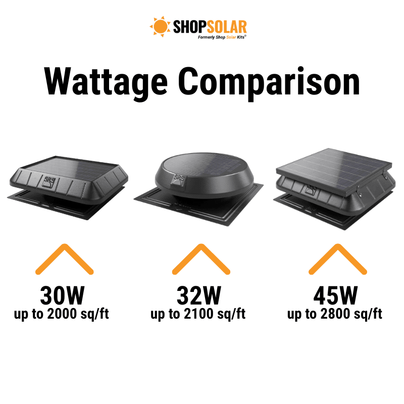 SunRise Solar Attic Fan with Integrated Solar Panel | 30W–45W Options | Flat or Curb Base | Up to 2,800 sq/ft Cooling - ShopSolar: Complete Solar Kits + Lifetime Customer Support