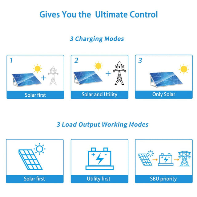 Sungold 6548 6,500W 48V Solar Charger/Inverter All In One + Wifi Monitor UL1741 Listed - ShopSolarKits.com