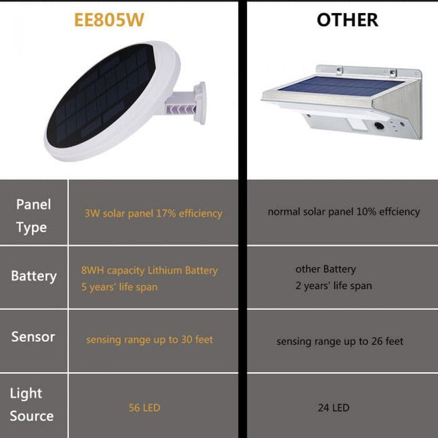 Solar Powered Integrated LED Mini UFO Flood Light, EPIR Motion Activation With Dusk To Dawn All Night Illumination - ShopSolar.com