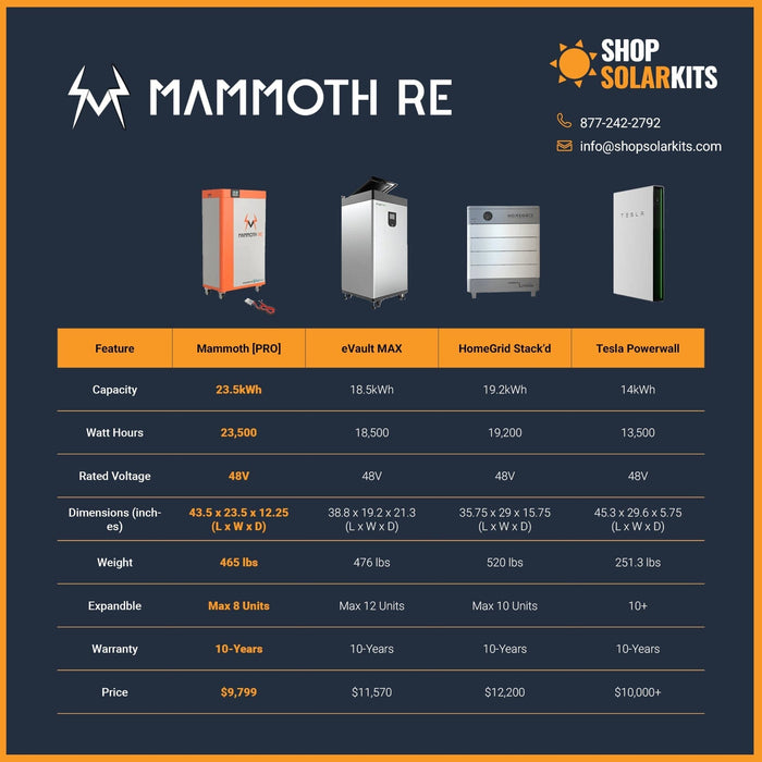 Mammoth [PRO] 48V [23.5kWh] Lithium Battery Bank On Wheels | Designed & Assembled In USA | 10-Year Warranty | Stack up to 8 Units - ShopSolarKits.com