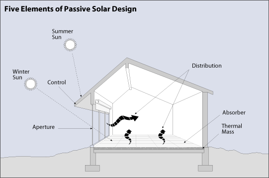 passive solar heating systems