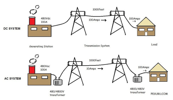 solar dc watts to ac watts calculator