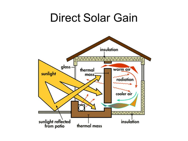 what are the passive solar system