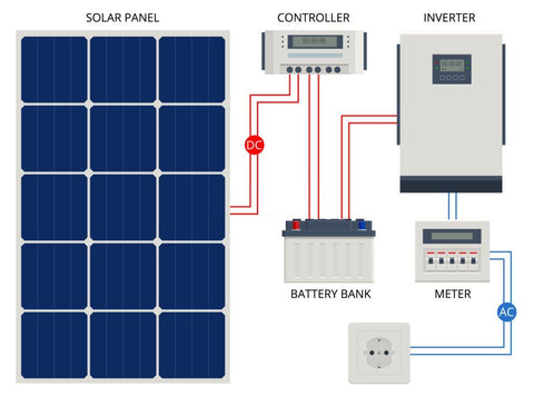 what size wire to choose for a 12 v solar panel