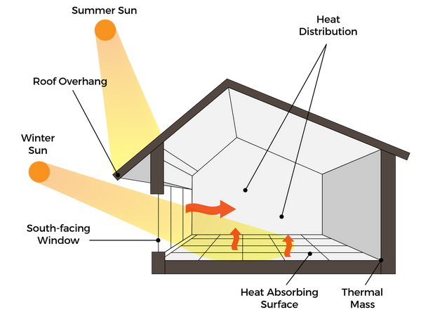which is an example of a passive solar energy system