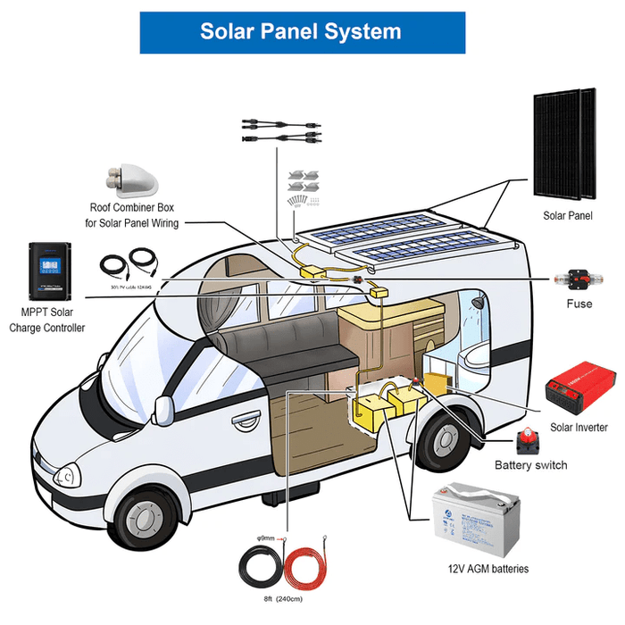 ACOPOWER Mono RV Solar System + Choose Your Custom Bundle | RV Solar Kit - ShopSolar.com